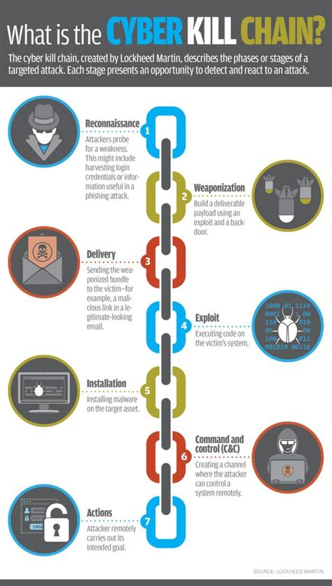 what is the cyber kill chain infographic | Cyber security education, Network security technology ...