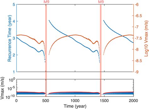 SSE pattern changes in a megathrust earthquake super‐cycle of full 3‐D ...