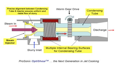 Corn Wet Milling + Starch Processing