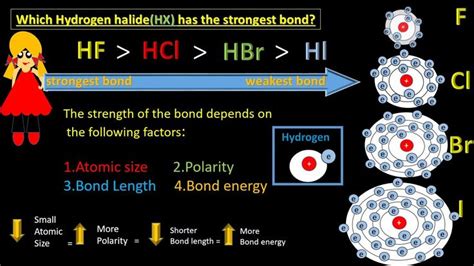 Which hydrogen halide has the strongest bond?