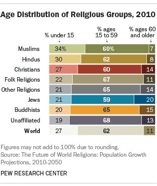 The Future of World Religions: Population Growth Projections, 2010-2050 ...