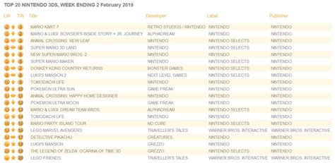 New Super Mario Bros. U Deluxe Was The UK’s Top Selling Nintendo Game ...