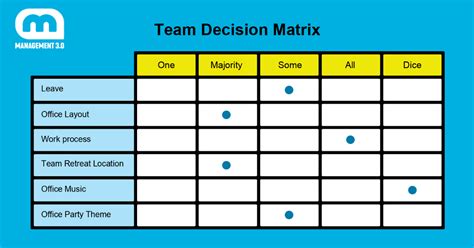 Team Decision Matrix | Management 3.0 Practice for better Teams