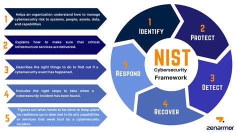 What Is Nist Cybersecurity Framework - Infoupdate.org