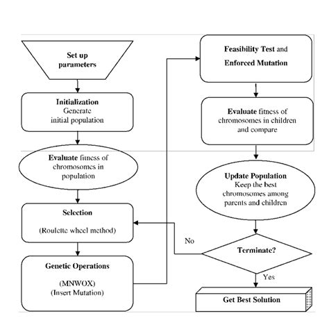 Flowchart of Genetic Algorithm | Download Scientific Diagram