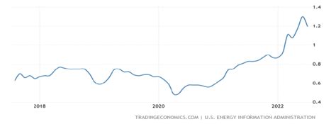 Gasoline price of United States [11]. | Download Scientific Diagram