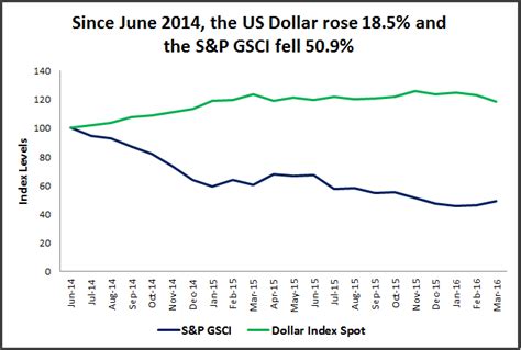 Necessary, but not sufficient – Indexology® Blog | S&P Dow Jones Indices