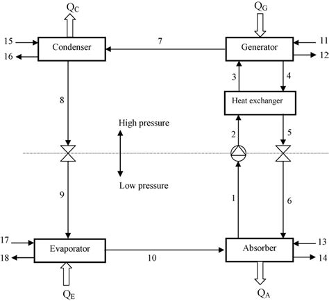 Schematic diagram of absorption refrigeration system. | Download ...