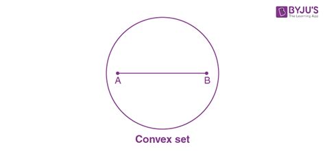 Convex Sets - Definition, Convex Hull, Convex Combinations, Examples