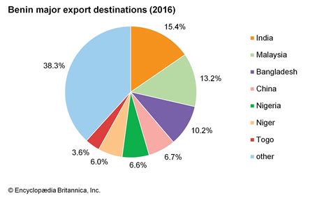Benin - Economy | Britannica