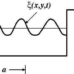 Experimental setup of the Faraday experiment. | Download Scientific Diagram