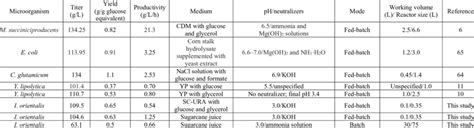 High succinic acid production by metabolically engineered ...