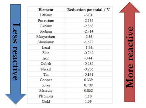 Activity Series Chemistry Chart