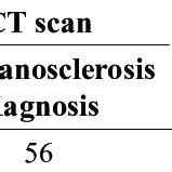 Frequency of Tympanosclerosis diagnosis on CT scan and during surgery... | Download Scientific ...