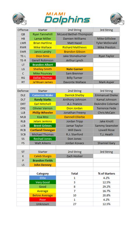 2024 Miami Dolphins Depth Chart - Renie Delcine