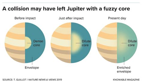 What is Jupiter made of and does it have a solid core?