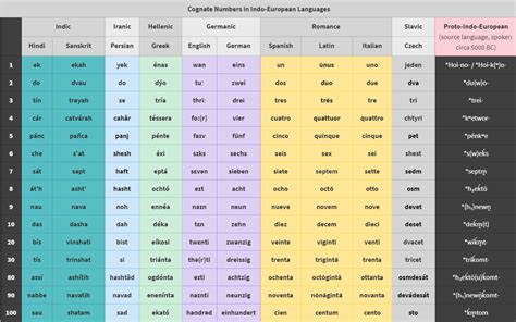 60 best Proto Indo European images on Pholder | Indo European, Map Porn and Etymology