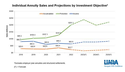 LIMRA: U.S. Individual Annuity Sales to Exceed $300 Billion in 2024 and 2025