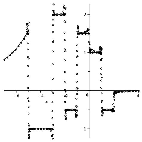 The graph of (V (4) | Download Scientific Diagram