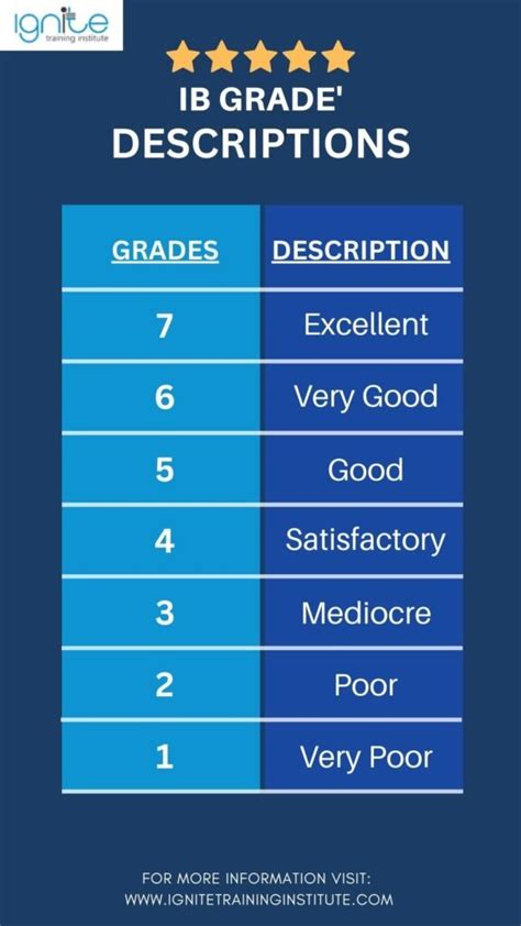 IB Grades Explained For Top US & UK University Admissions