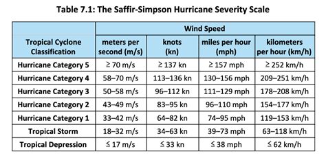 Solved Table 7.1: The Saffir-Simpson Hurricane Severity | Chegg.com