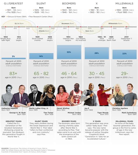 Lifecourse Associates, News Article: “American Generations Through The Years”