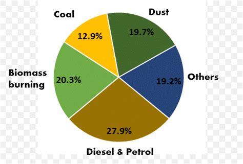 Air Quality In Delhi Air Pollution In India Pie Chart, PNG, 804x556px, Air Quality In Delhi, Air ...