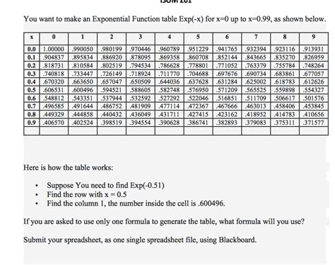 Solved You want to make an Exponential Function table | Chegg.com