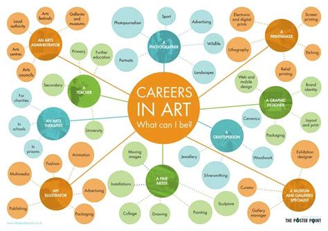 Careers in art poster. A1, A2. Job ideas for art students. | Art ...