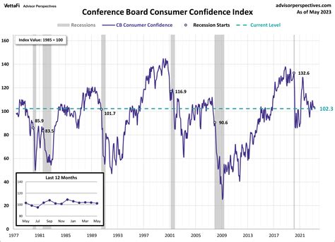 Consumer Confidence Surveys – As Of May 30, 2023