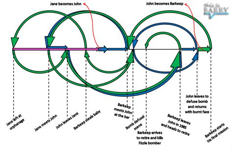 Predestination Movie Explained (Simply With A Timeline Diagram)