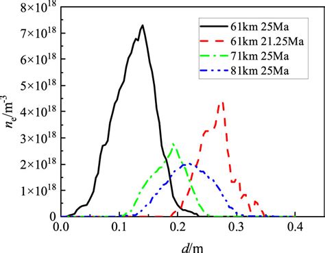 Electron density data extracted from figure 1. | Download Scientific Diagram