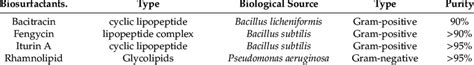 List of biosurfactants, their types, and their biological sources. | Download Scientific Diagram