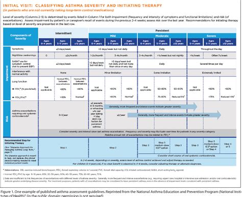 Table 1 from Primary Care Asthma Management: Inhaled Corticosteroids and Other Clinical Pearls ...