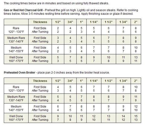 Steak - Ray's Market - Fresh Meat is Our Business | Steak cooking chart, How to cook steak ...