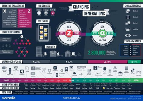 Gen Z and Gen Alpha Infographic Update - McCrindle | Gen alpha, Generation alpha, Generation