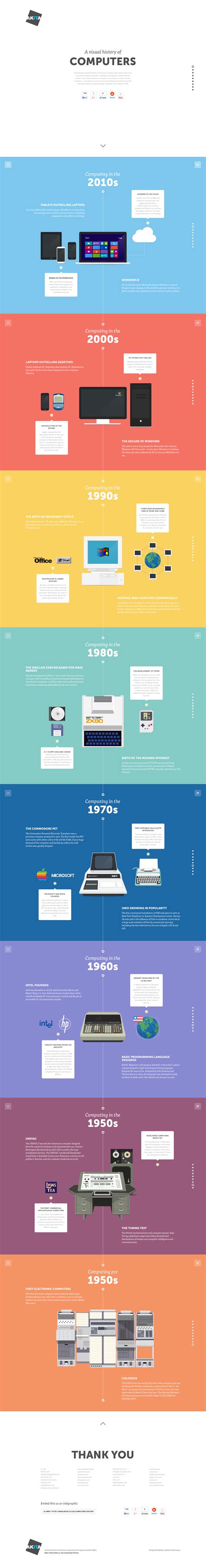 A Visual History of Computers