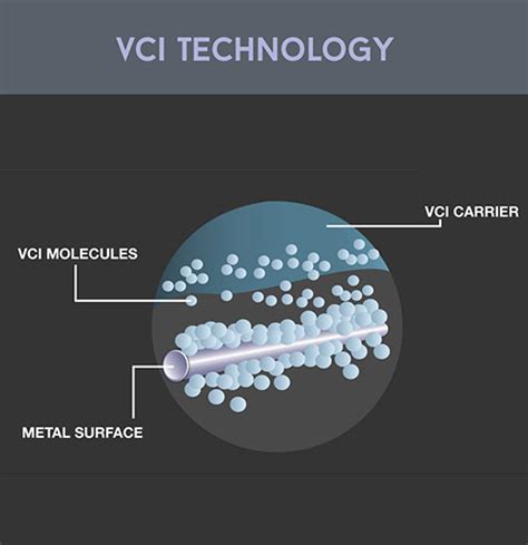 Volatile Corrosion Inhibitor : VCI Technology, Uses and Benefits