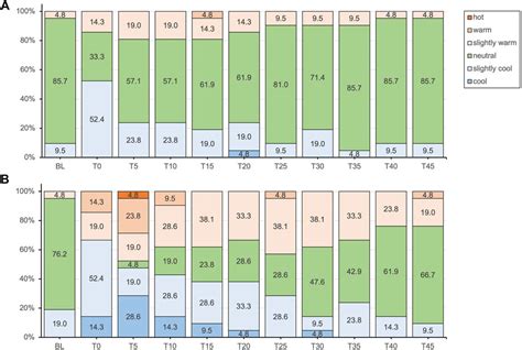 Frontiers | Short-term cutaneous vasodilatory and thermosensory effects ...