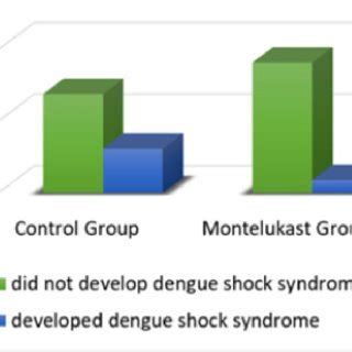 Patients who developed dengue shock syndrome in treatment and control ...