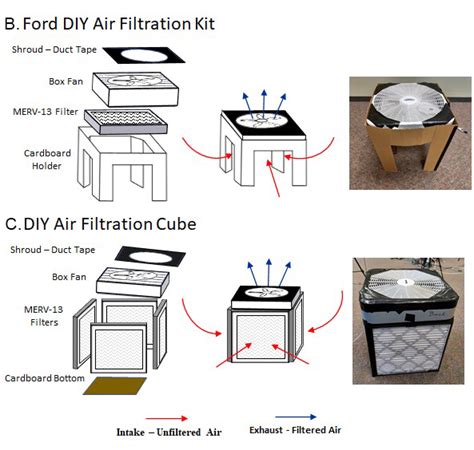 The Effectiveness of DIY Air Filtration Units | Blogs | CDC