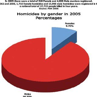 Homicides by gender in 2005. | Download Scientific Diagram