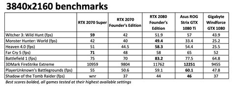 Nvidia GeForce RTX 2070 Super – Review and Benchmarks