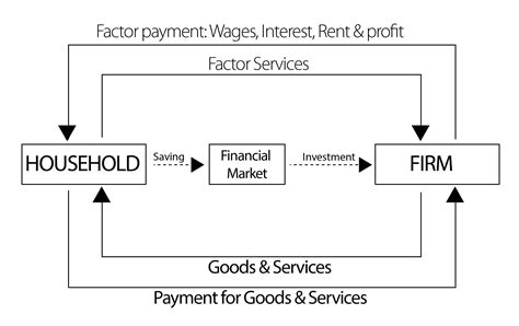 Two sector model of circular Income with saving & Investment | Savings and investment, Financial ...