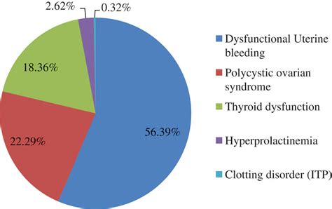 Showing causes of menstrual disorder. | Download Scientific Diagram