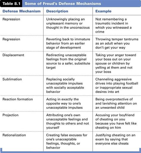 defense mechanism | Social work exam, Ap psychology, Psychology