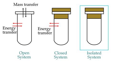 Thermodynamic system and its type | Definition & Examples - eigenplus