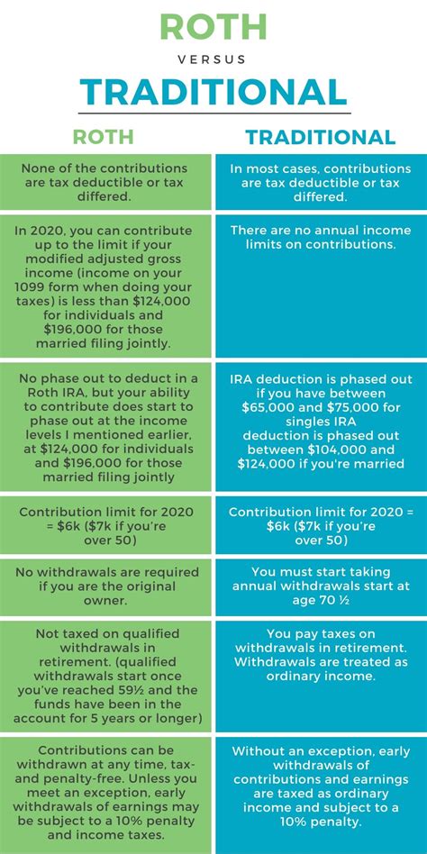 What to Know about Traditional vs Roth IRAs | Debt Free Guys