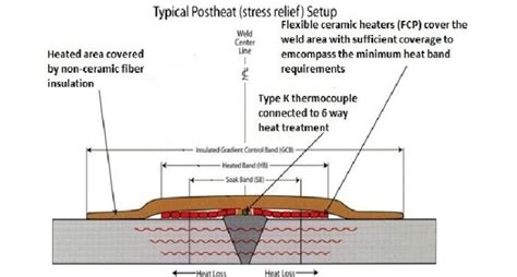 Post Weld Heat Treatment (PWHT)