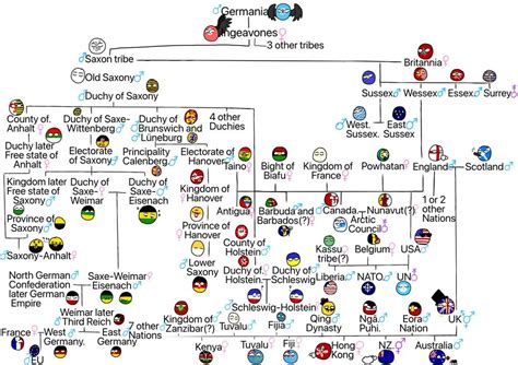 Germanic family tree | •Countryhumans Amino• [ENG] Amino